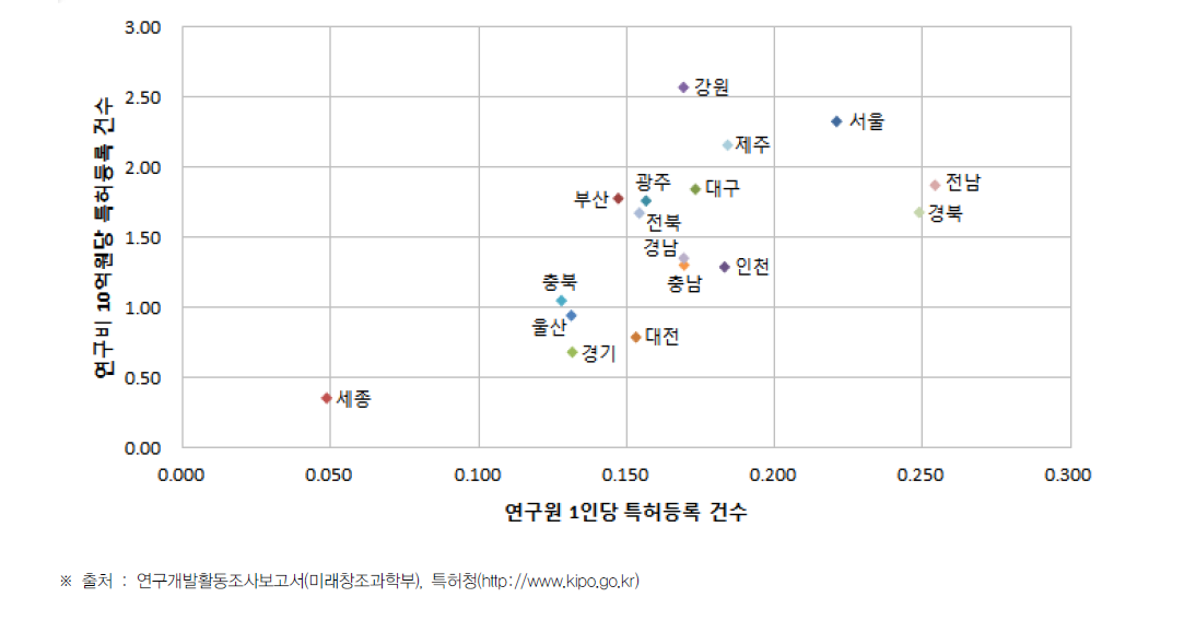 시·도별 연구원 수 및 연구비 10억원 대비 특허 등록 현황(2015년)