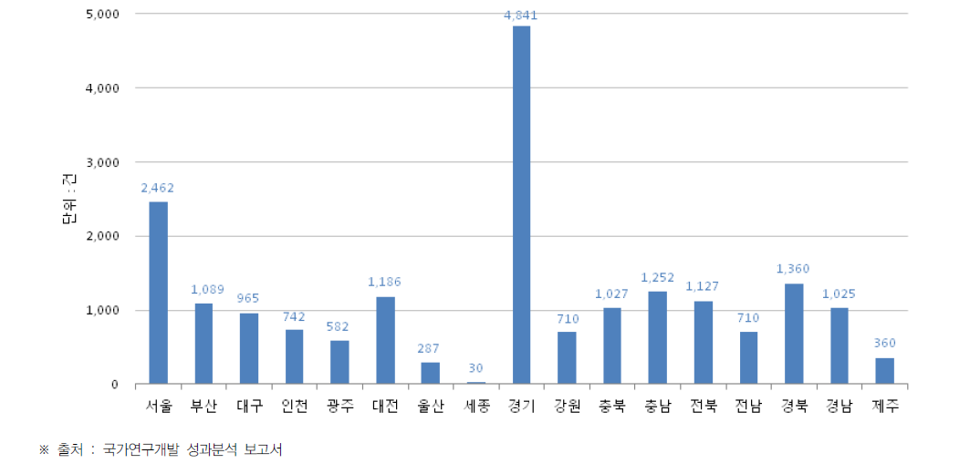 시·도별 국가연구개발사업 사업화 건수(2015년)