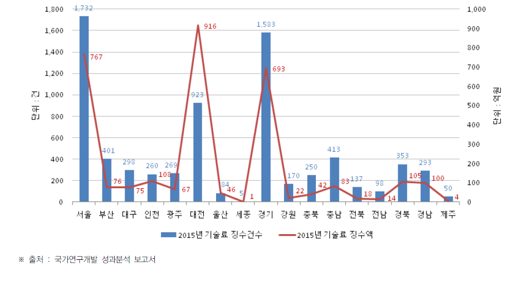 시·도별 기술료 징수 건수 및 징수액(2015년)