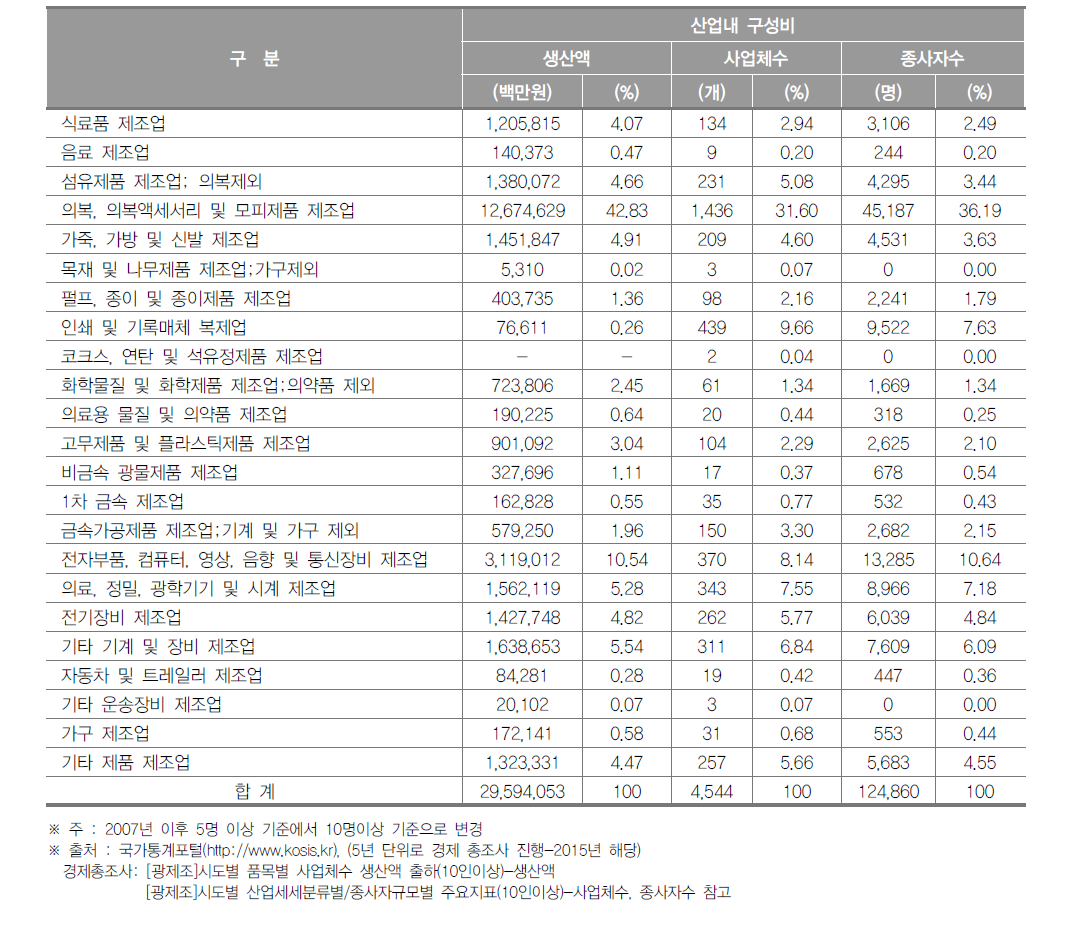 서울특별시 제조업의 산업 내 구성비(2015년)