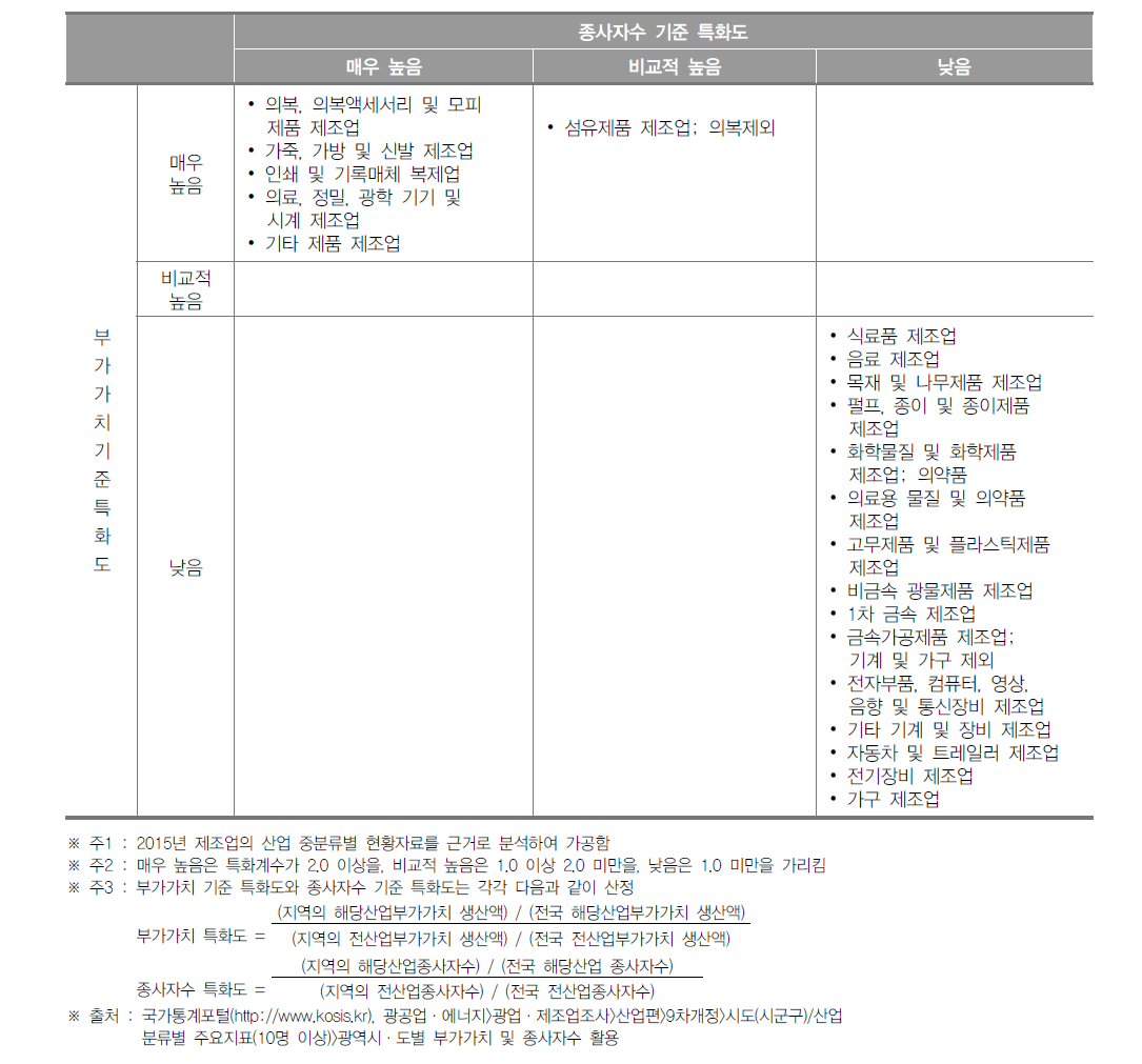 서울특별시 제조업 특화도 분포(2015년)