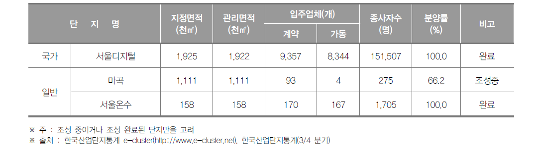 서울특별시 산업단지 현황(2016년 3/4분기)