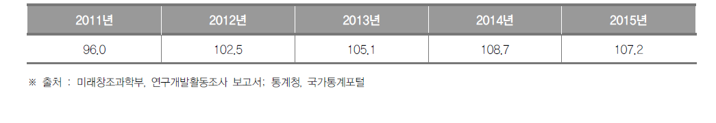 서울특별시의 최근 5년간 인구 1만명당 연구원 수 추이