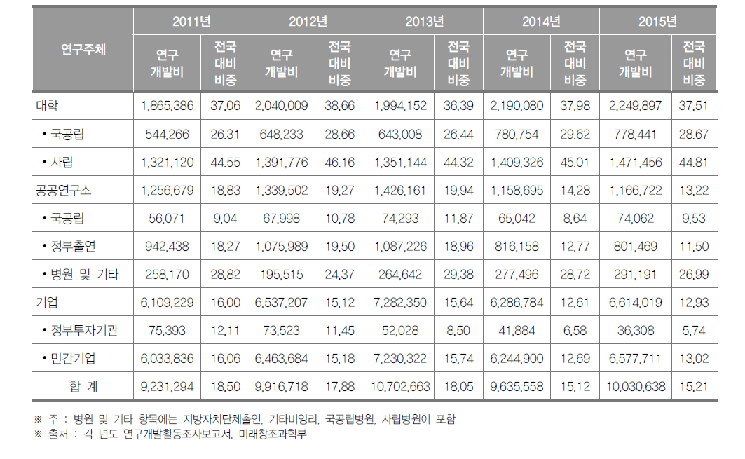 서울특별시 연구기관별 연구개발비 동향(2015년)