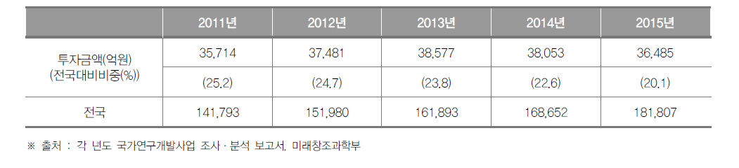 서울특별시의 정부연구개발투자 현황