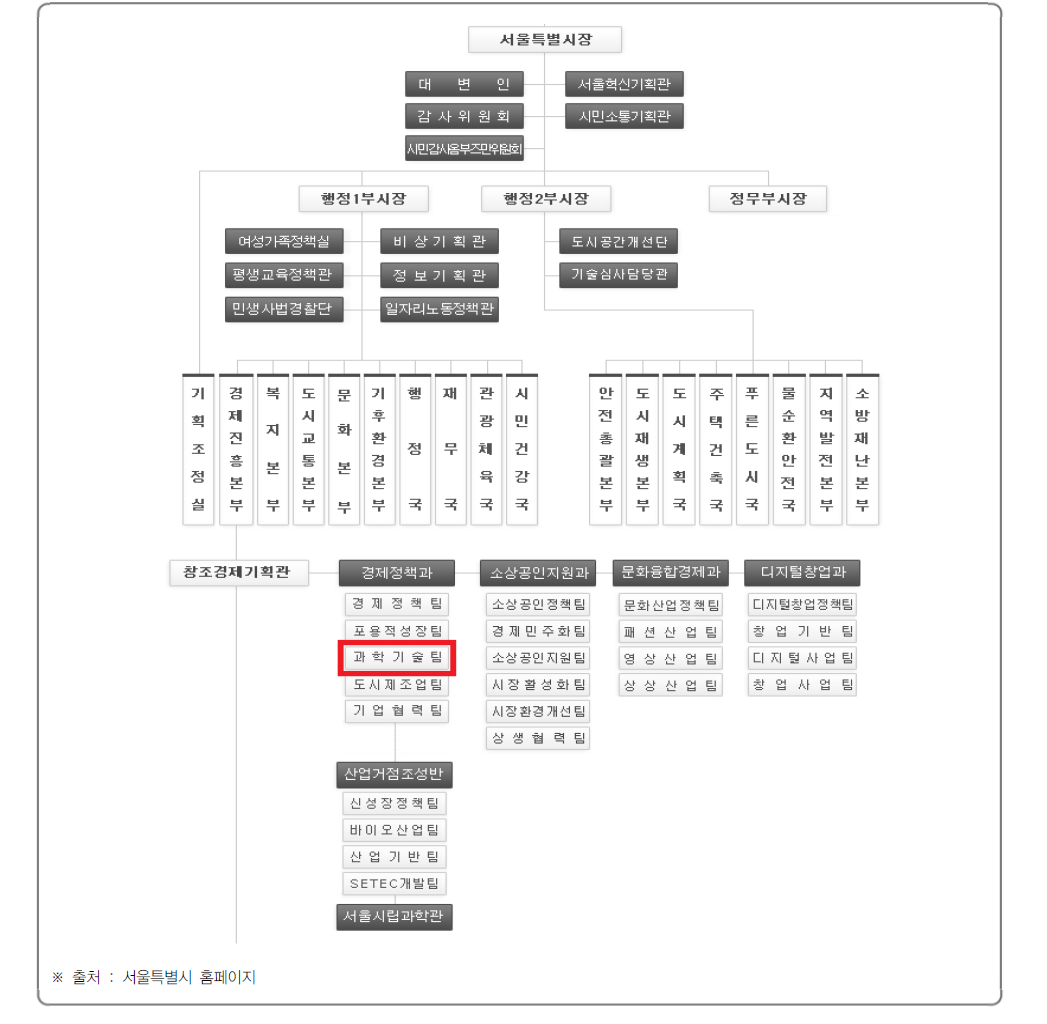 서울특별시 과학기술 조직도