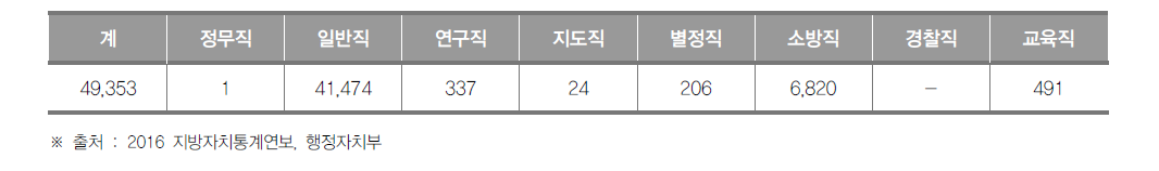 서울특별시 공무원 현황(2015년)