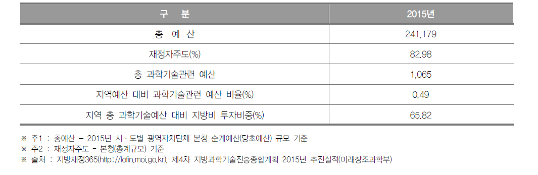 서울특별시 과학기술관련 예산 현황(2015년)