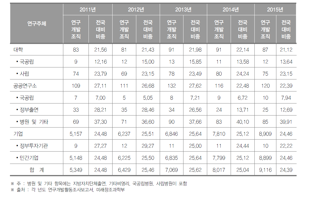 서울특별시 연구개발조직 현황(2015년)