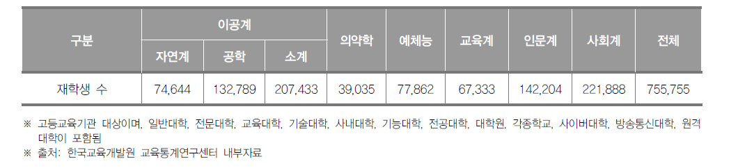 서울특별시 고등교육기관 계열별 재학생 수(2016년)