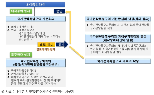 국가전략특별구역법의 개요