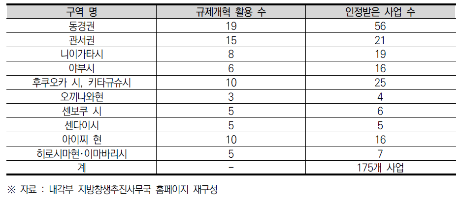 각 구역의 인정사업 상황(2016.5.19. 현재)