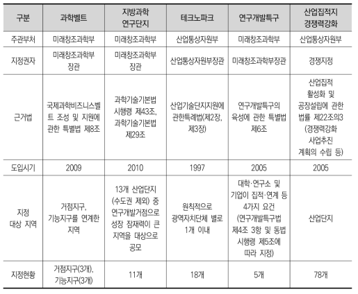 혁신클러스터 조성 및 육성 관련 사업 현황