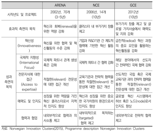 노르웨이 혁신 클러스터 프로그램 간 비교(’15년 현재 기준)