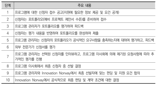 클러스터 내 신규 프로그램 결정과정