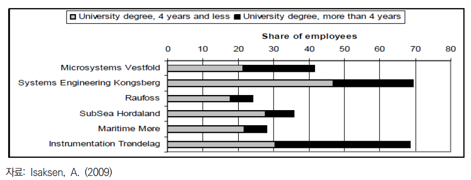 노르웨이 혁신 클러스터의 핵심 기업의 대졸이상 학력분포