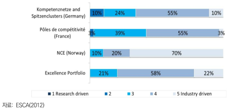 클러스터 활동 및 전략적 우선순위 설정에서의 연구분야와 산업계의 영향력(설문)