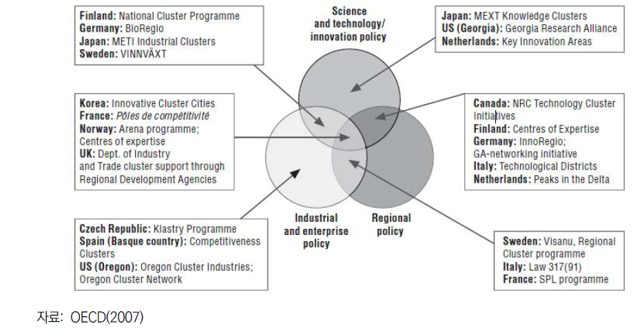 주요 클러스터의 정책 영역 분류