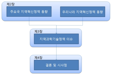 연구 모형