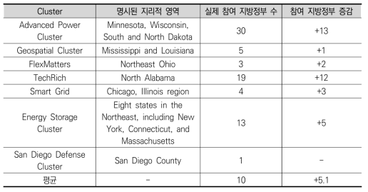 SBA 클러스터 참여 지방정부 현황 추이(2014년 기준)