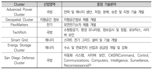 SBA 클러스터의 산업 영역