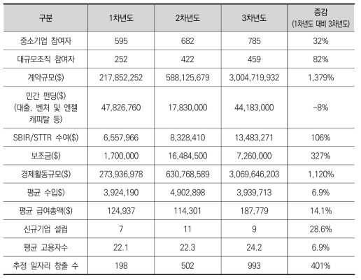 SBA 지역혁신클러스터 장기적 성과 현황