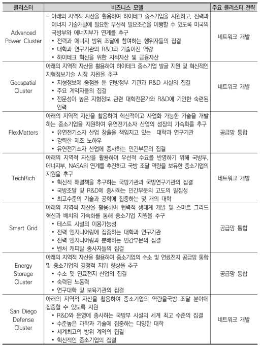 SBA 지원 클러스터의 비즈니스 모델 및 주요 전략