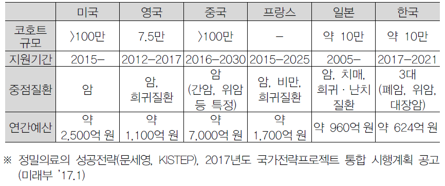 각국의 정밀의료 지원계획