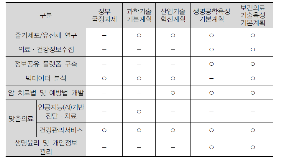 보건의료 분야 관련 정책별 키워드 포함 현황