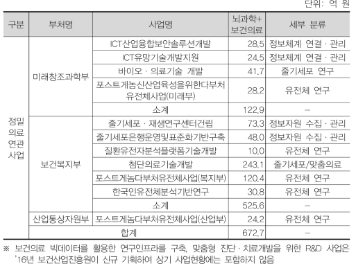 정밀의료 관련 사업 현황