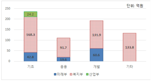 연구단계별 부처별 투자 현황