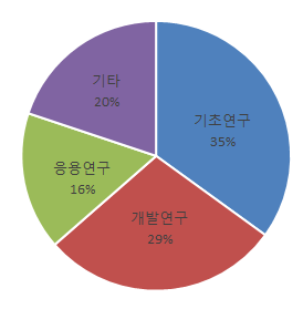 연구개발단계별 투자현황(NTIS 2015)