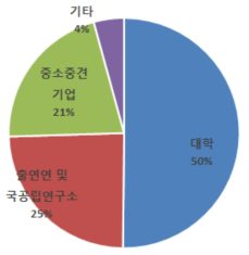 연구수행주체(NTIS 2015)