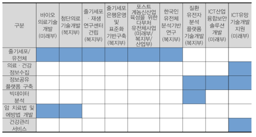 정밀의료 관련 이슈와 사업간 연관성(NTIS 2015)