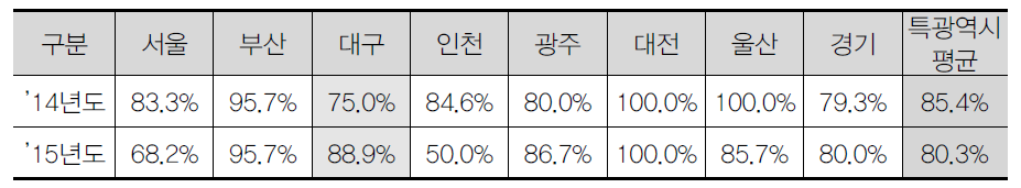 지역응급의료기관의 지역별 법정기준 충족률 현황