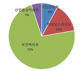 부처별 투자현황(NTIS 2015)