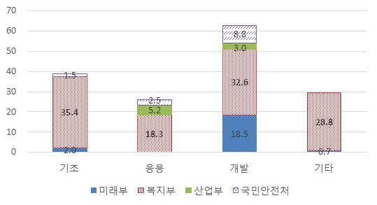 연구단계별 부처별 투자 현황