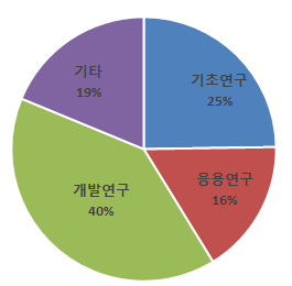 연구개발단계별 투자현황 (NTIS 2015)