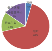 연구수행주체별 현황