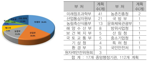 주요부처별 중장기계획 현황