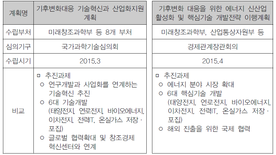 에너지 분야 신규수립 계획 비교