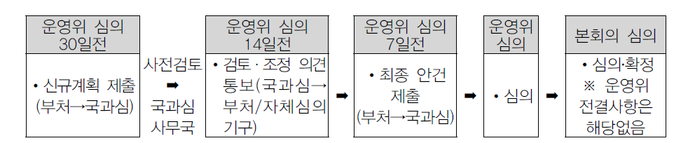 중장기계획 사전검토 절차(안)