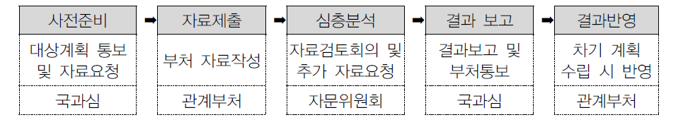 추진절차