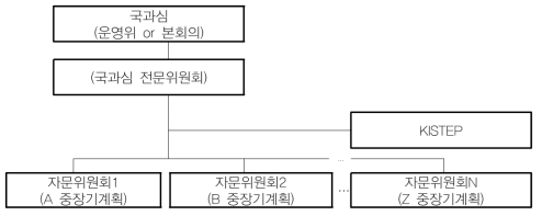 추진체계