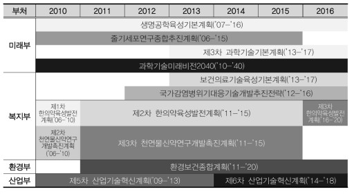 보건의료분야 관련 중장기계획