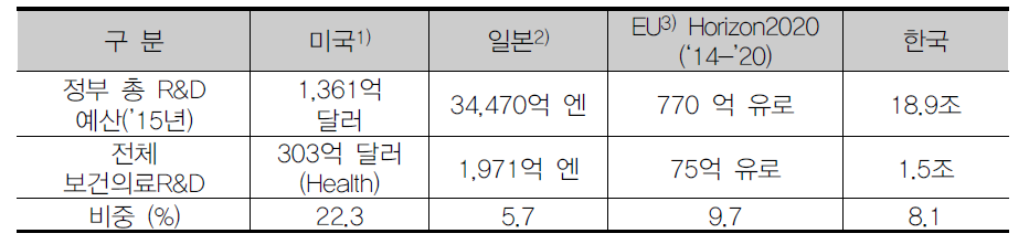 주요국 보건의료 R&D 투자규모