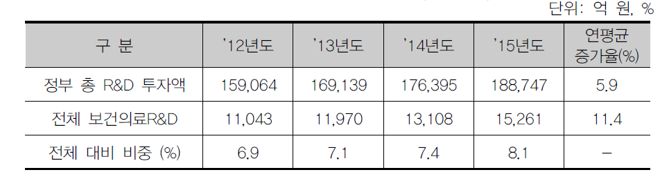 보건의료 R&D 투자규모(’12∼’15)