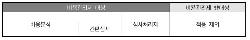 규제비용관리제 적용 여부에 따른 분류