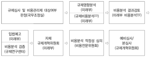 규제심사 절차(비용관리제 포함)