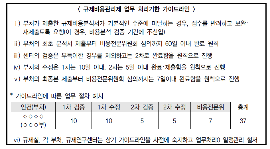 규제비용관리제 업무 처리기한 가이드라인